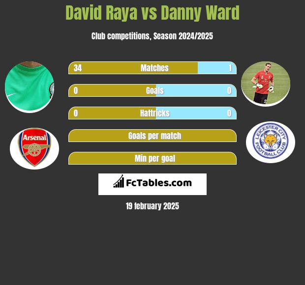 David Raya vs Danny Ward h2h player stats