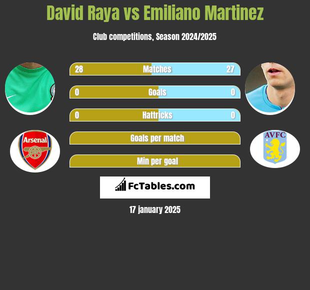 David Raya vs Emiliano Martinez h2h player stats