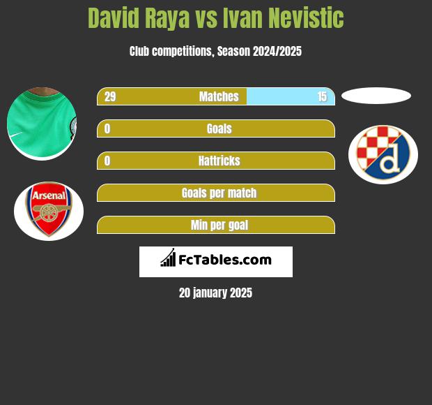 David Raya vs Ivan Nevistic h2h player stats