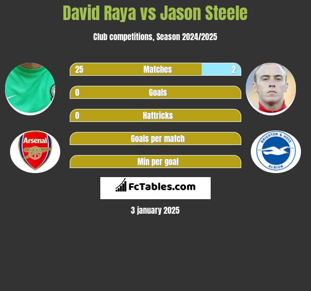 David Raya vs Jason Steele h2h player stats