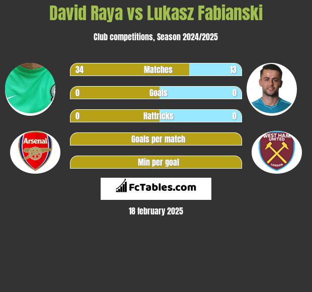 David Raya vs Łukasz Fabiański h2h player stats