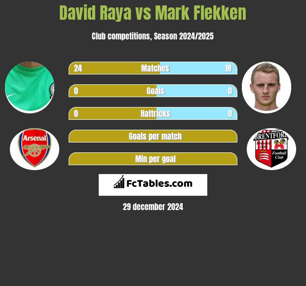 David Raya vs Mark Flekken h2h player stats