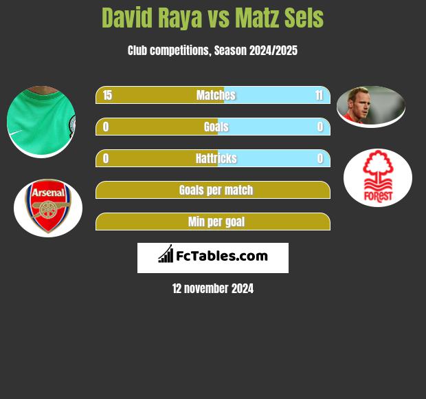 David Raya vs Matz Sels h2h player stats