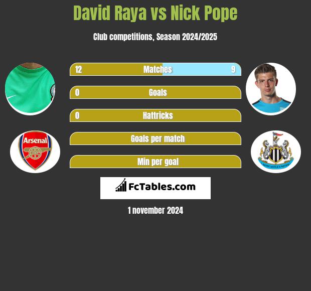 David Raya vs Nick Pope h2h player stats