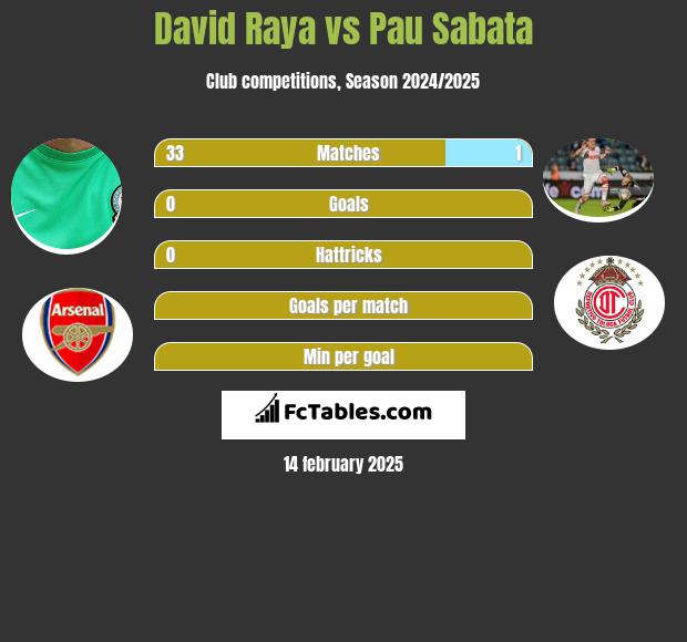 David Raya vs Pau Sabata h2h player stats