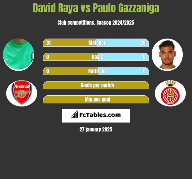 David Raya vs Paulo Gazzaniga h2h player stats