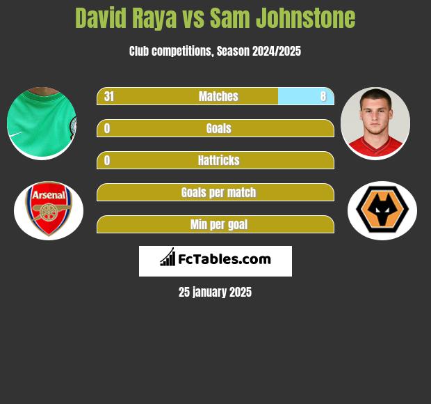 David Raya vs Sam Johnstone h2h player stats