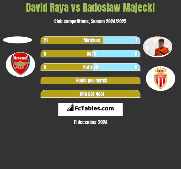 David Raya vs Radoslaw Majecki h2h player stats