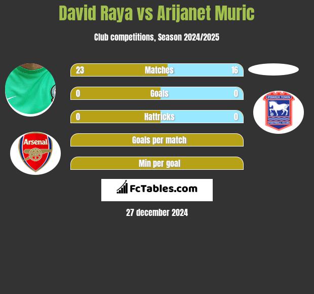 David Raya vs Arijanet Muric h2h player stats