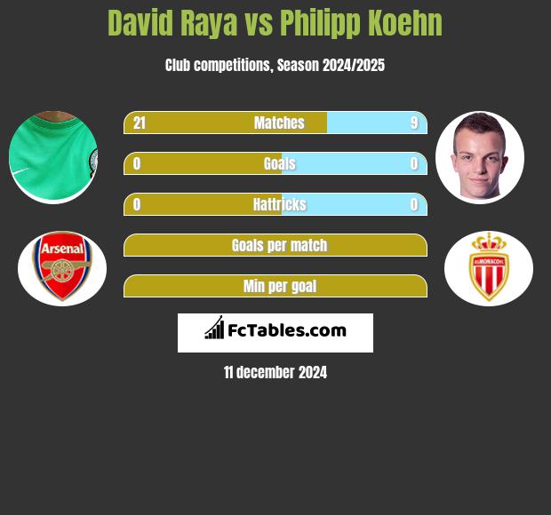 David Raya vs Philipp Koehn h2h player stats