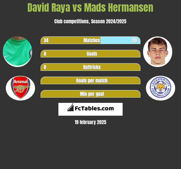 David Raya vs Mads Hermansen h2h player stats