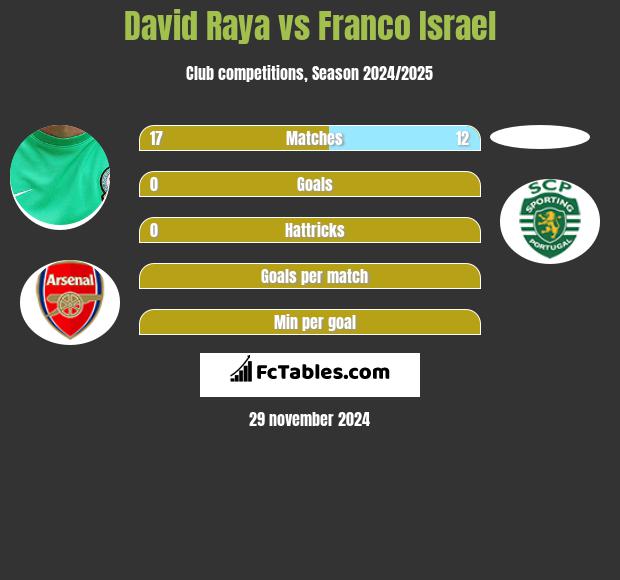 David Raya vs Franco Israel h2h player stats