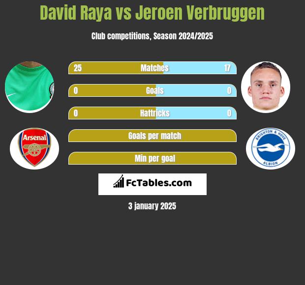 David Raya vs Jeroen Verbruggen h2h player stats