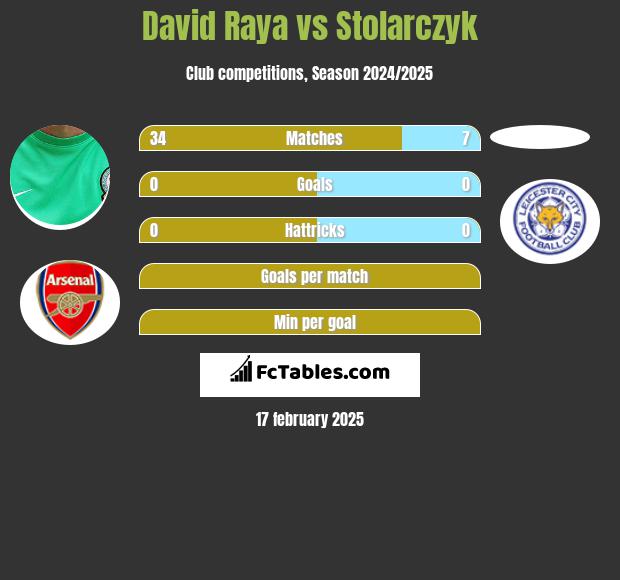 David Raya vs Stolarczyk h2h player stats