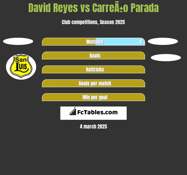 David Reyes vs CarreÃ±o Parada h2h player stats