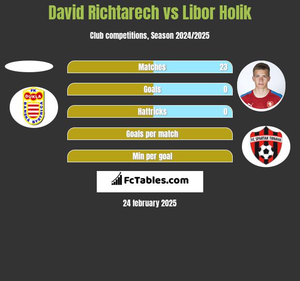 David Richtarech vs Libor Holik h2h player stats