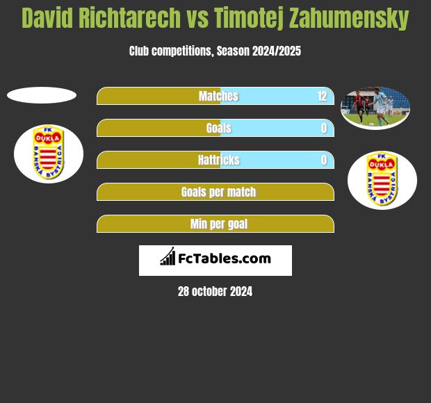 David Richtarech vs Timotej Zahumensky h2h player stats