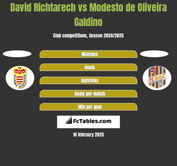 David Richtarech vs Modesto de Oliveira Galdino h2h player stats