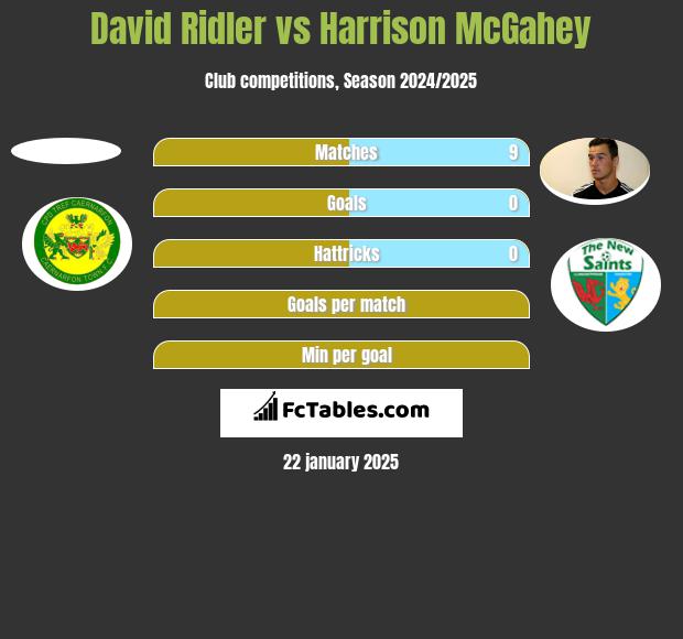 David Ridler vs Harrison McGahey h2h player stats