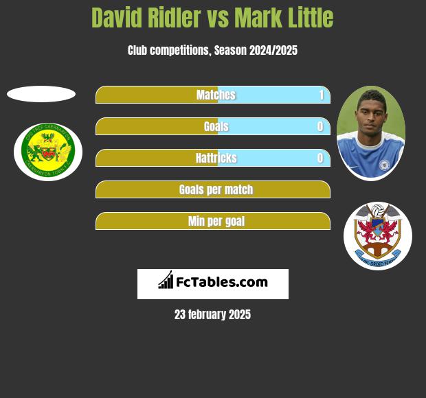 David Ridler vs Mark Little h2h player stats