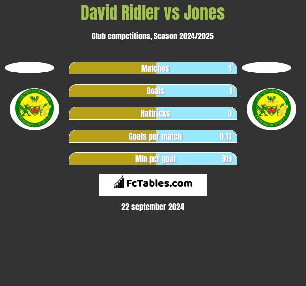 David Ridler vs Jones h2h player stats