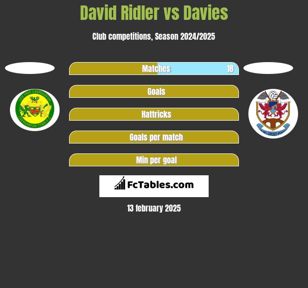 David Ridler vs Davies h2h player stats