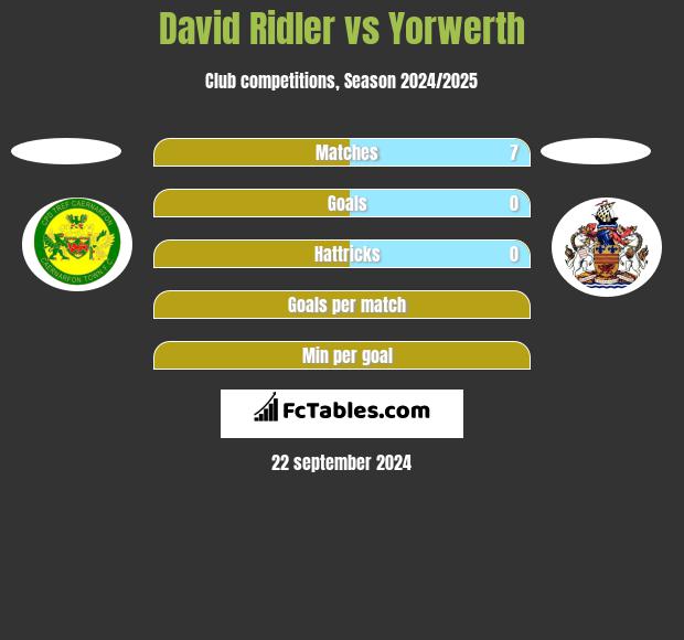 David Ridler vs Yorwerth h2h player stats