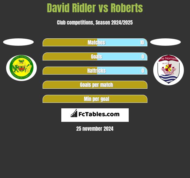 David Ridler vs Roberts h2h player stats