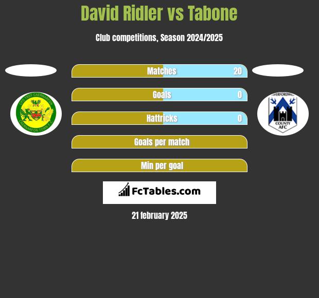 David Ridler vs Tabone h2h player stats