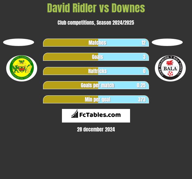 David Ridler vs Downes h2h player stats