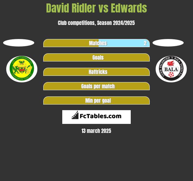 David Ridler vs Edwards h2h player stats