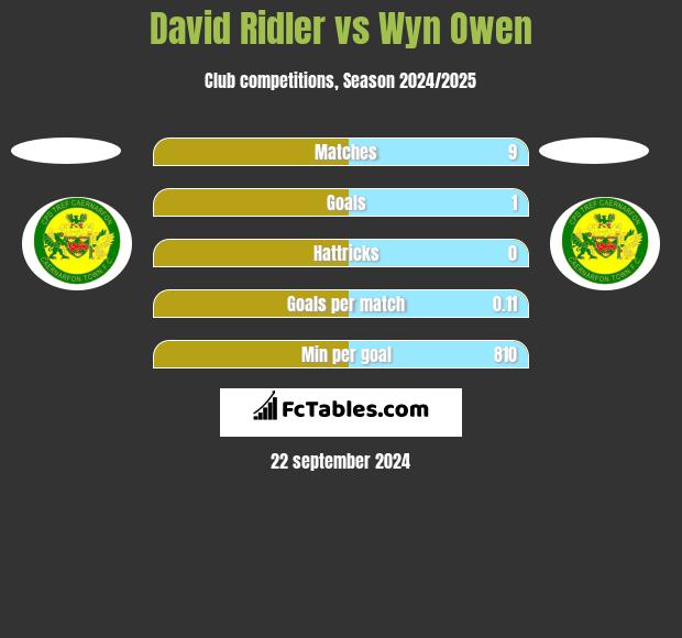 David Ridler vs Wyn Owen h2h player stats