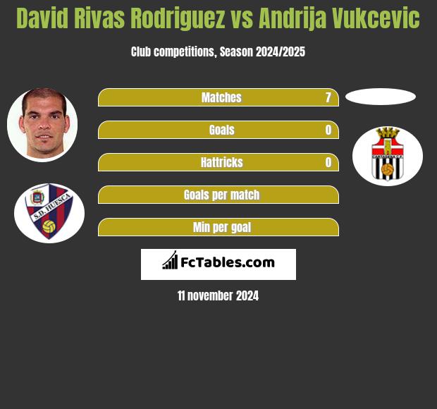 David Rivas Rodriguez vs Andrija Vukcevic h2h player stats