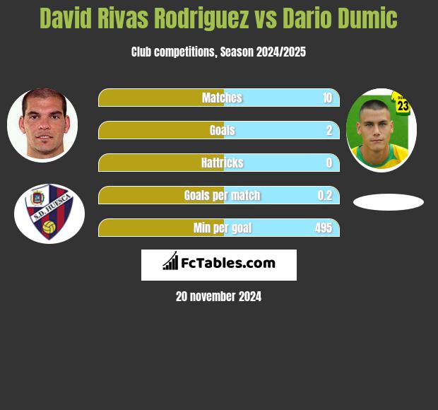 David Rivas Rodriguez vs Dario Dumic h2h player stats