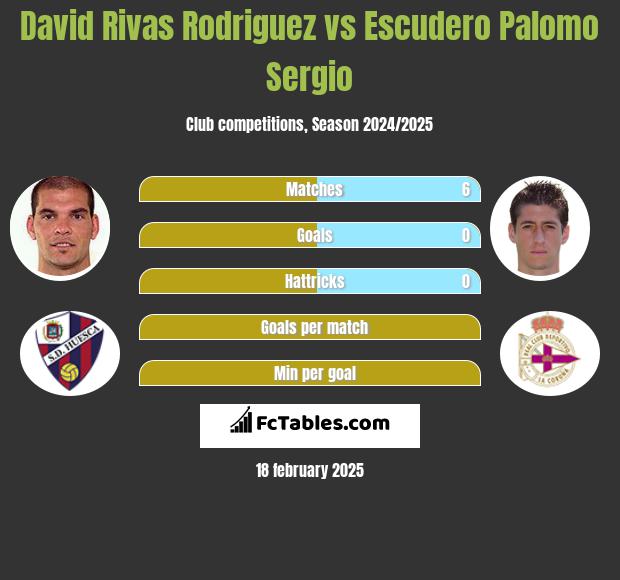 David Rivas Rodriguez vs Escudero Palomo Sergio h2h player stats