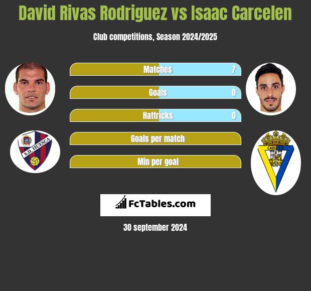 David Rivas Rodriguez vs Isaac Carcelen h2h player stats