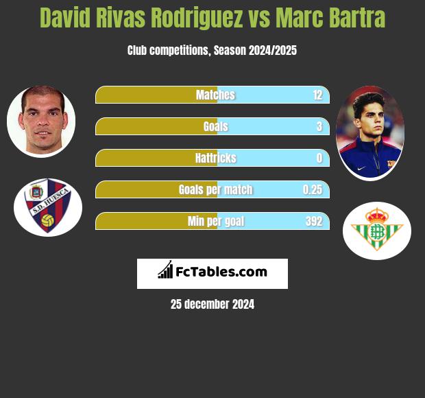 David Rivas Rodriguez vs Marc Bartra h2h player stats