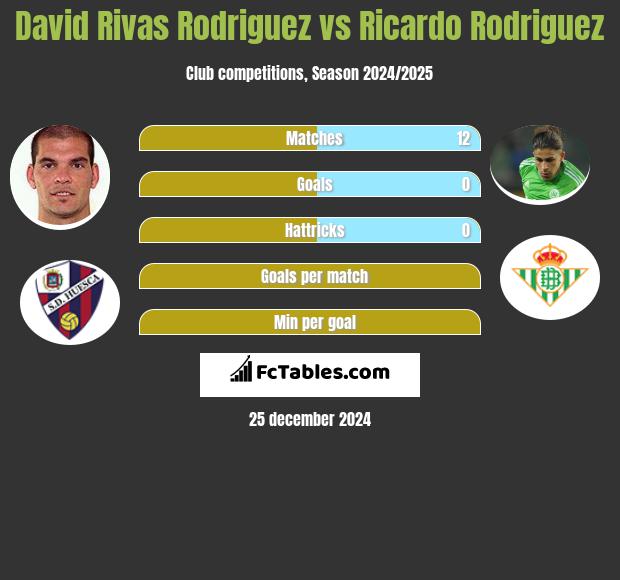 David Rivas Rodriguez vs Ricardo Rodriguez h2h player stats