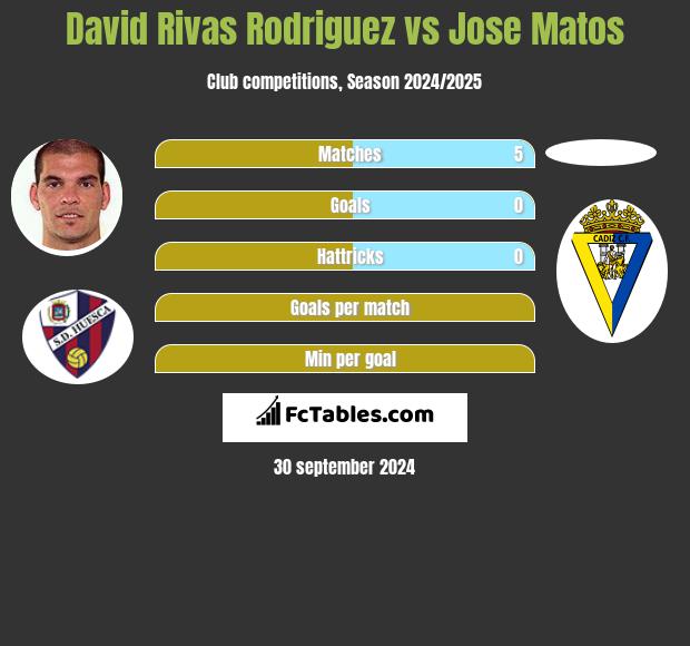 David Rivas Rodriguez vs Jose Matos h2h player stats