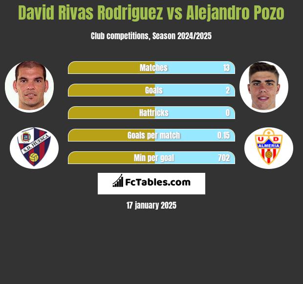 David Rivas Rodriguez vs Alejandro Pozo h2h player stats