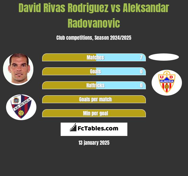 David Rivas Rodriguez vs Aleksandar Radovanovic h2h player stats