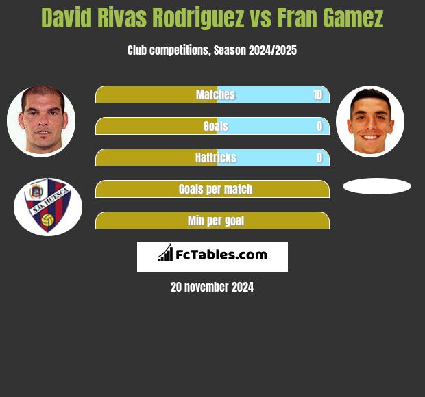 David Rivas Rodriguez vs Fran Gamez h2h player stats