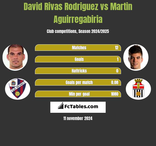 David Rivas Rodriguez vs Martin Aguirregabiria h2h player stats