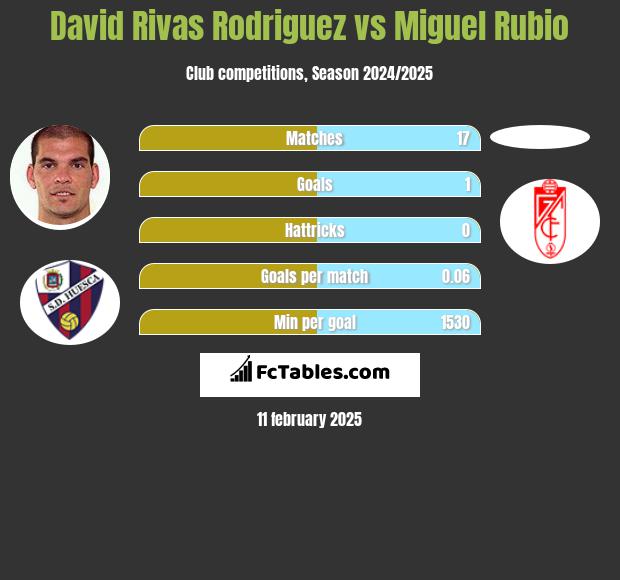 David Rivas Rodriguez vs Miguel Rubio h2h player stats