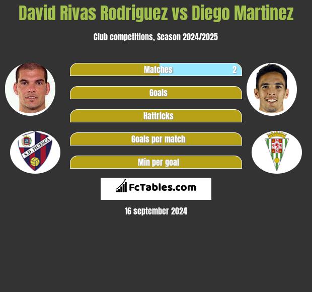 David Rivas Rodriguez vs Diego Martinez h2h player stats