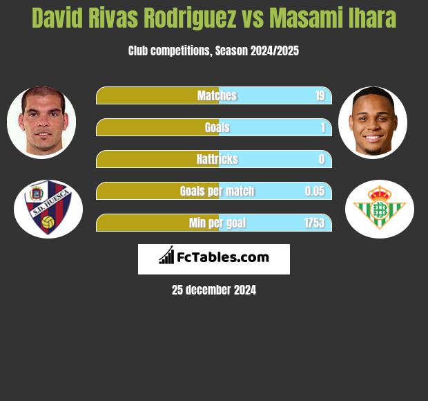 David Rivas Rodriguez vs Masami Ihara h2h player stats