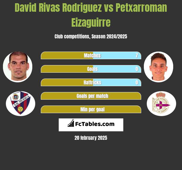 David Rivas Rodriguez vs Petxarroman Eizaguirre h2h player stats