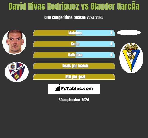 David Rivas Rodriguez vs Glauder GarcÃ­a h2h player stats