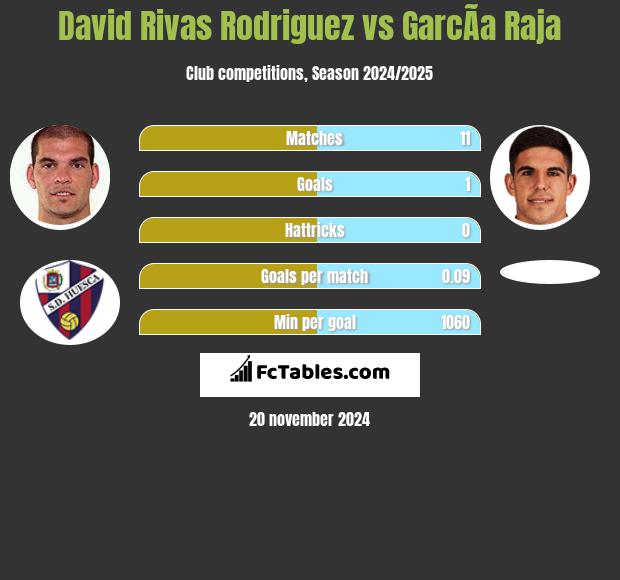 David Rivas Rodriguez vs GarcÃ­a Raja h2h player stats