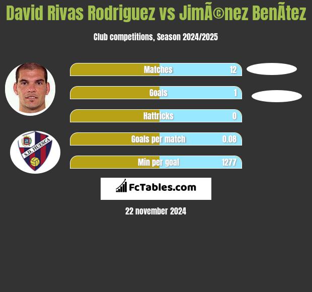 David Rivas Rodriguez vs JimÃ©nez BenÃ­tez h2h player stats